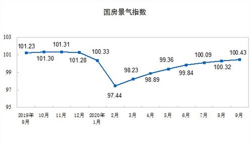 2023年前9月全國(guó)房地產(chǎn)開(kāi)發(fā)投資與銷(xiāo)售數(shù)據(jù)解讀 投資增長(zhǎng)與銷(xiāo)售降溫并存